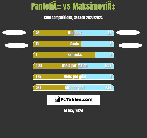 PanteliÄ‡ vs MaksimoviÄ‡ h2h player stats