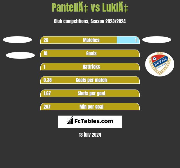 PanteliÄ‡ vs LukiÄ‡ h2h player stats