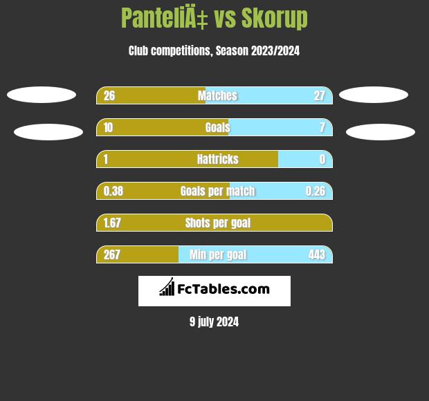 PanteliÄ‡ vs Skorup h2h player stats