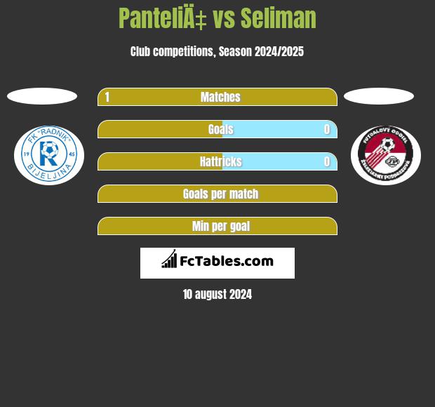 PanteliÄ‡ vs Seliman h2h player stats