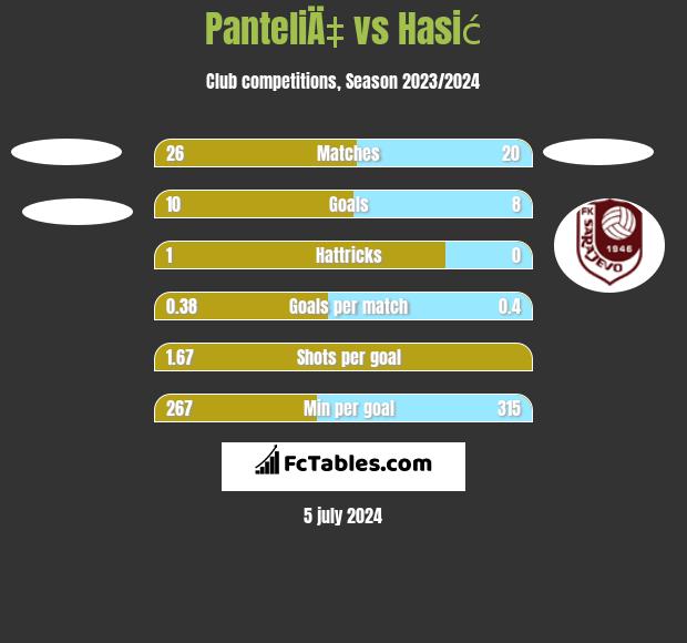 PanteliÄ‡ vs Hasić h2h player stats