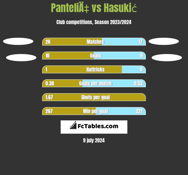 PanteliÄ‡ vs Hasukić h2h player stats