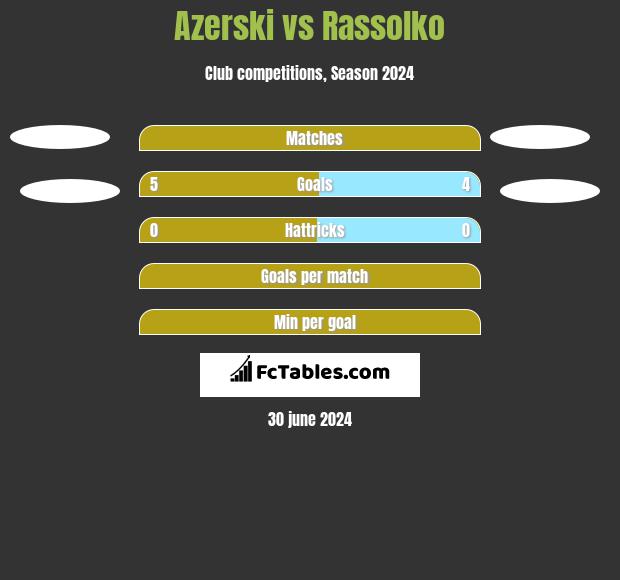 Azerski vs Rassolko h2h player stats