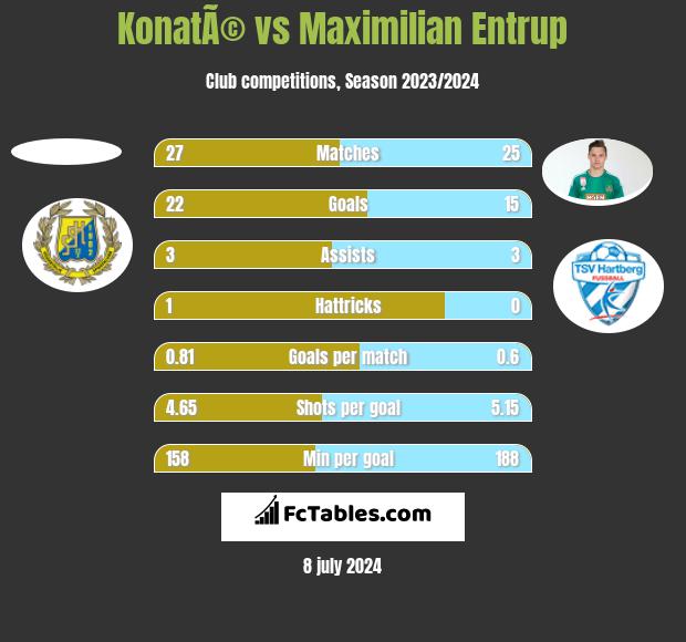 KonatÃ© vs Maximilian Entrup h2h player stats