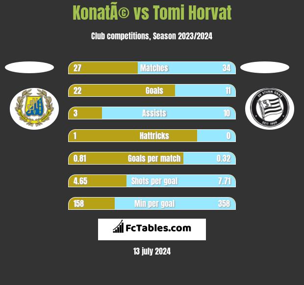 KonatÃ© vs Tomi Horvat h2h player stats