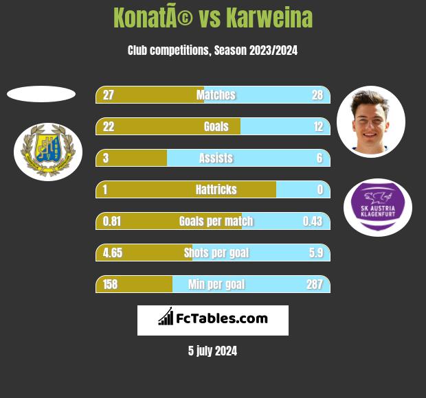 KonatÃ© vs Karweina h2h player stats