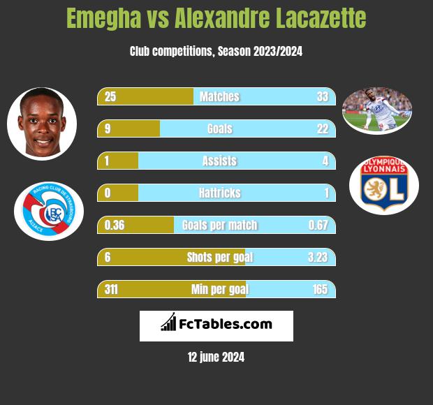 Emegha vs Alexandre Lacazette h2h player stats