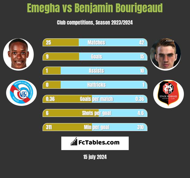 Emegha vs Benjamin Bourigeaud h2h player stats
