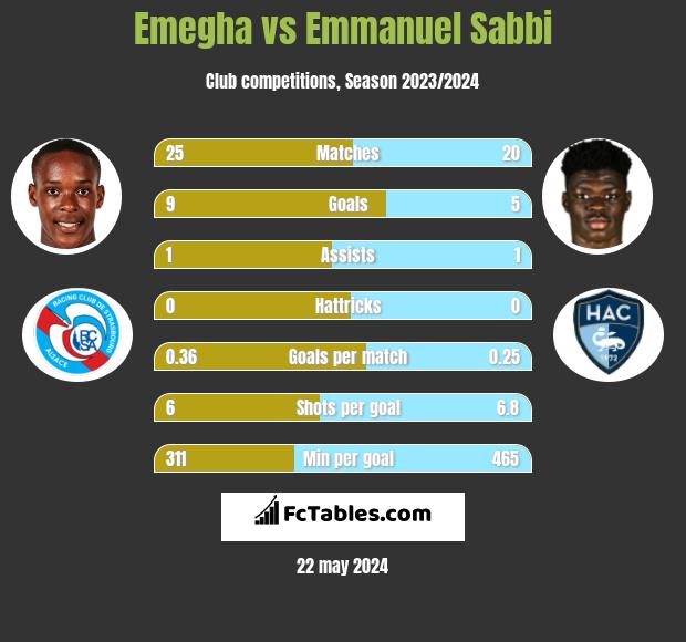 Emegha vs Emmanuel Sabbi h2h player stats