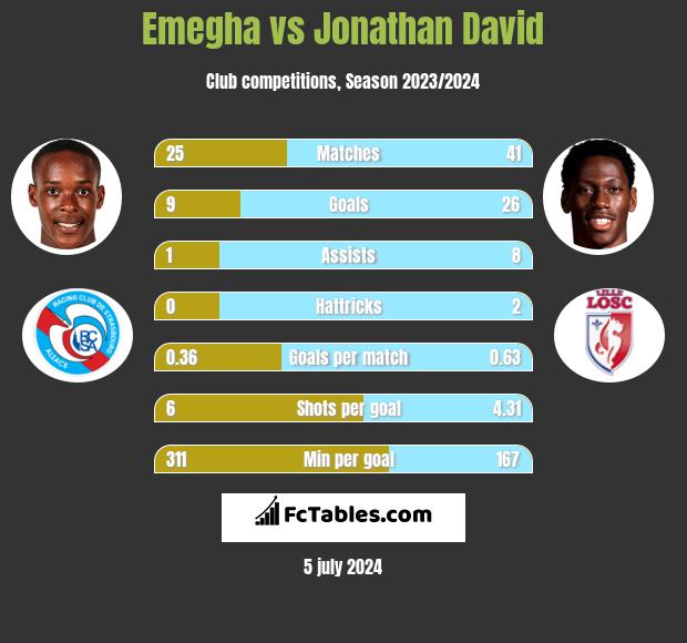 Emegha vs Jonathan David h2h player stats