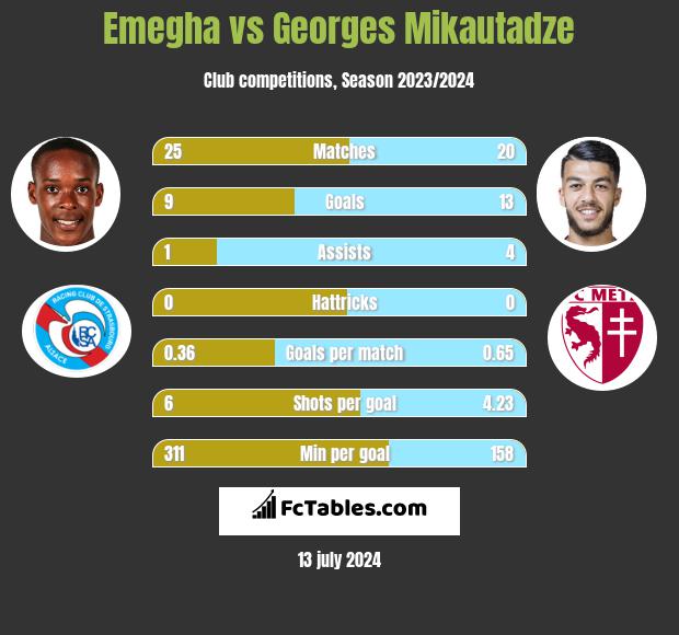 Emegha vs Georges Mikautadze h2h player stats