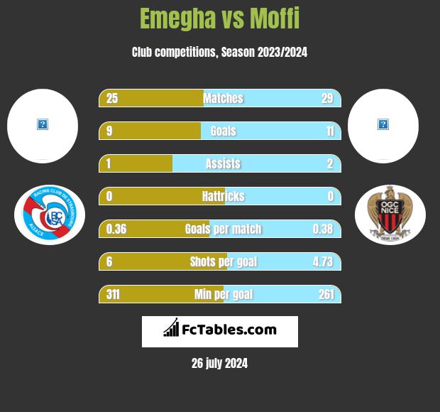 Emegha vs Moffi h2h player stats