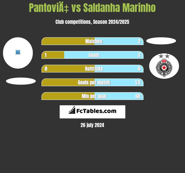 PantoviÄ‡ vs Saldanha Marinho h2h player stats