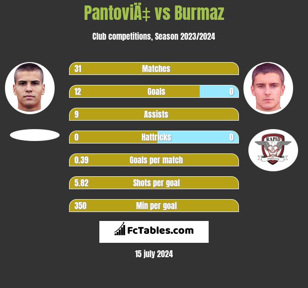 PantoviÄ‡ vs Burmaz h2h player stats