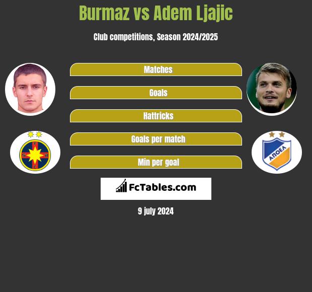 Burmaz vs Adem Ljajic h2h player stats