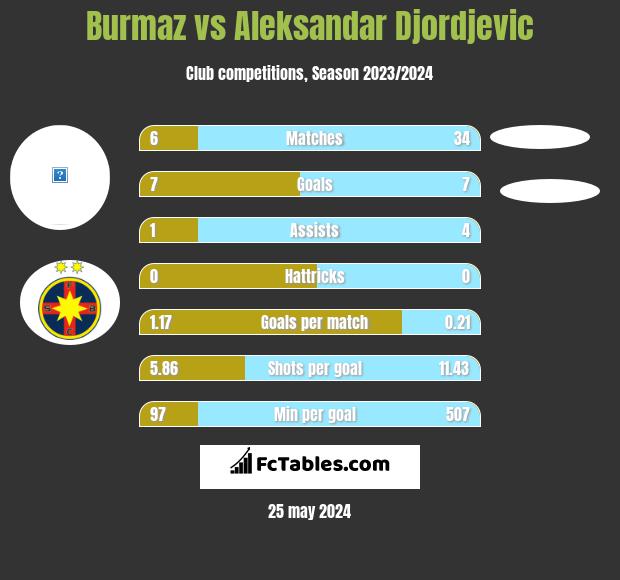Burmaz vs Aleksandar Djordjevic h2h player stats