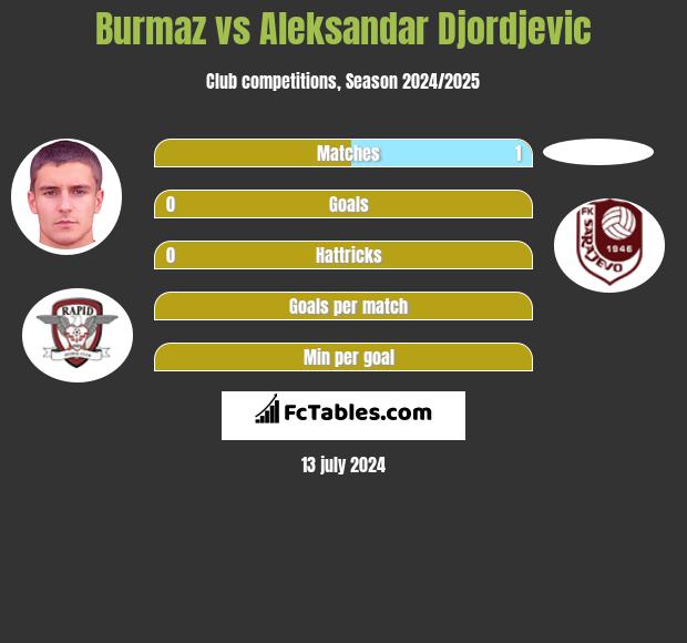 Burmaz vs Aleksandar Djordjevic h2h player stats