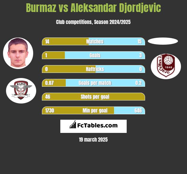 Burmaz vs Aleksandar Djordjevic h2h player stats