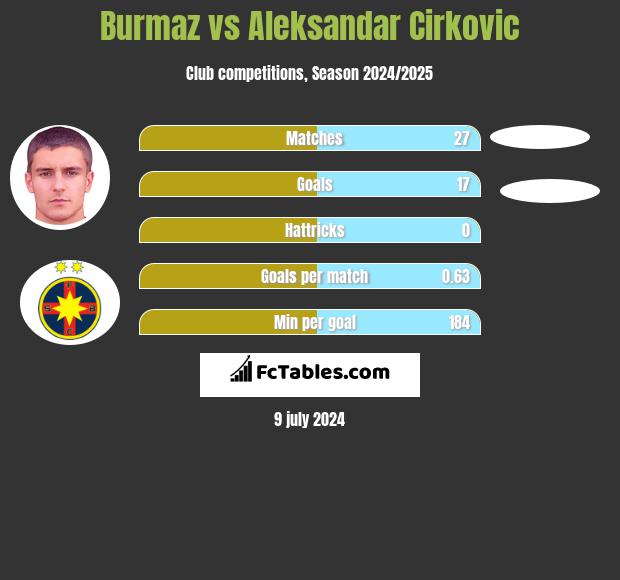 Burmaz vs Aleksandar Cirkovic h2h player stats