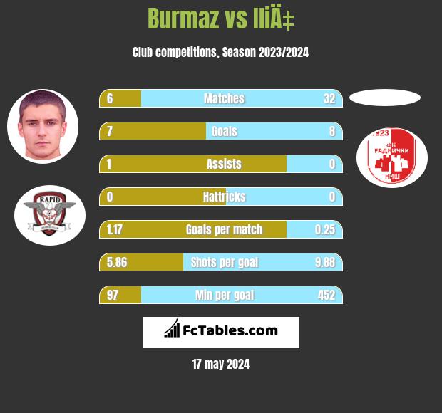 Burmaz vs IliÄ‡ h2h player stats