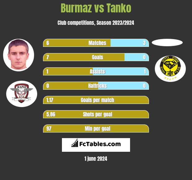 Burmaz vs Tanko h2h player stats