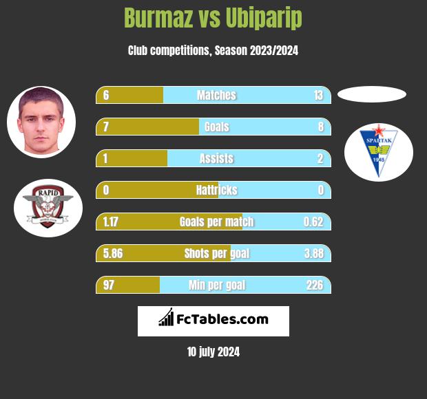 Burmaz vs Ubiparip h2h player stats