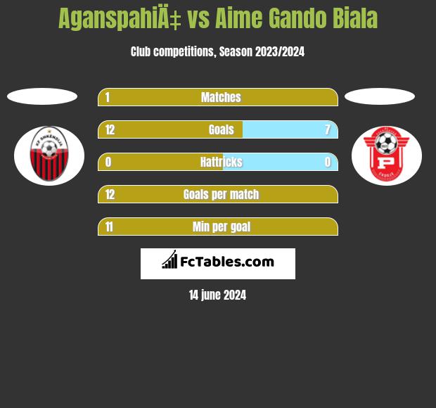 AganspahiÄ‡ vs Aime Gando Biala h2h player stats