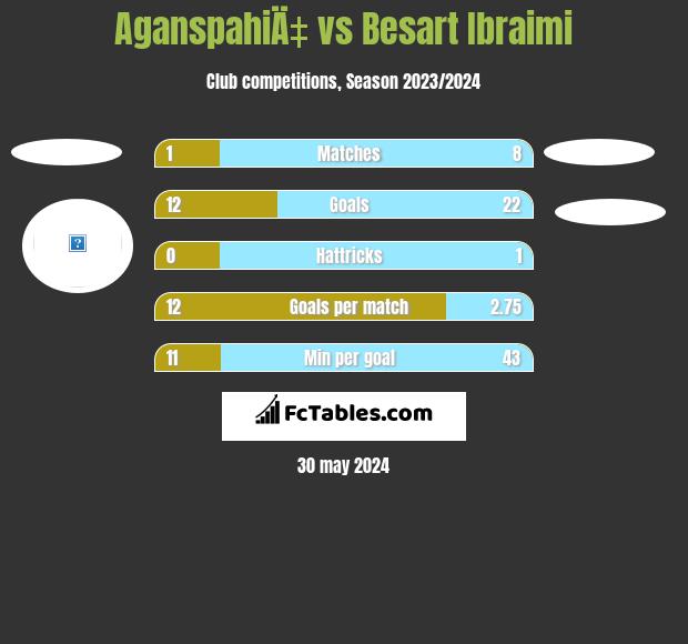 AganspahiÄ‡ vs Besart Ibraimi h2h player stats