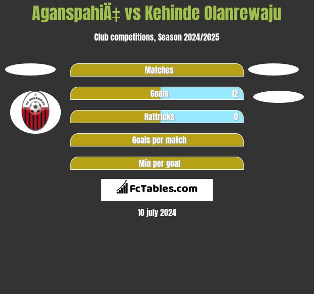 AganspahiÄ‡ vs Kehinde Olanrewaju h2h player stats