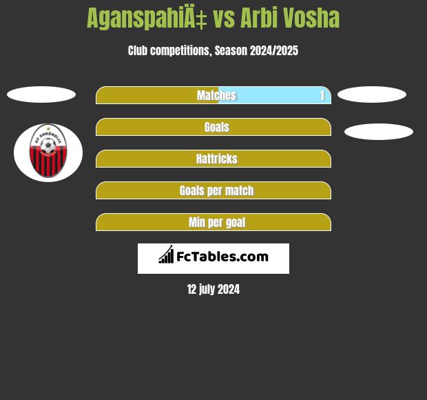 AganspahiÄ‡ vs Arbi Vosha h2h player stats