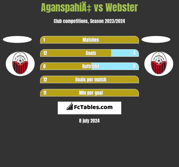 AganspahiÄ‡ vs Webster h2h player stats