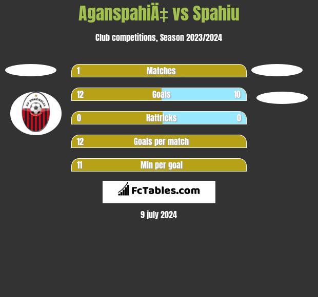 AganspahiÄ‡ vs Spahiu h2h player stats