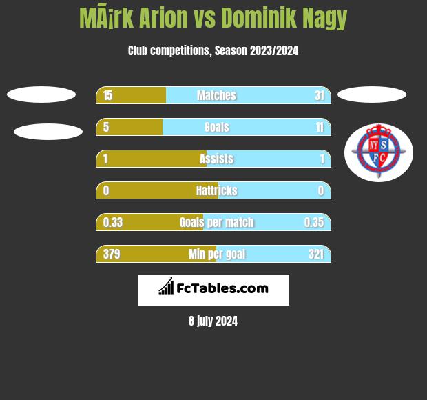 MÃ¡rk Arion vs Dominik Nagy h2h player stats