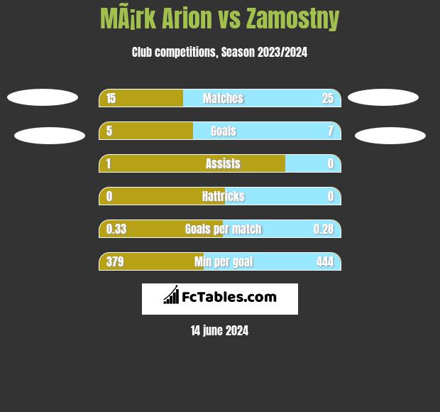 MÃ¡rk Arion vs Zamostny h2h player stats