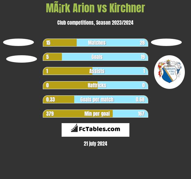MÃ¡rk Arion vs Kirchner h2h player stats