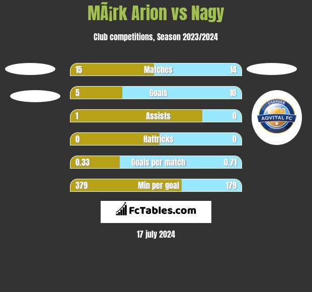 MÃ¡rk Arion vs Nagy h2h player stats