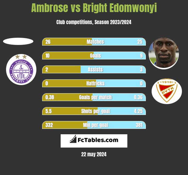 Ambrose vs Bright Edomwonyi h2h player stats