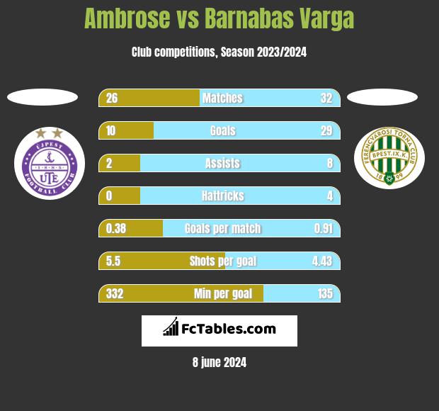 Ambrose vs Barnabas Varga h2h player stats