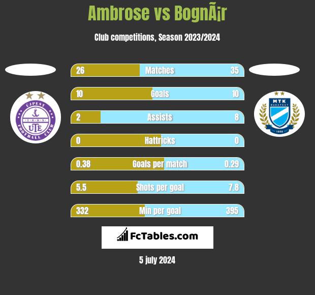 Ambrose vs BognÃ¡r h2h player stats