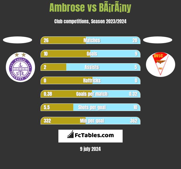 Ambrose vs BÃ¡rÃ¡ny h2h player stats
