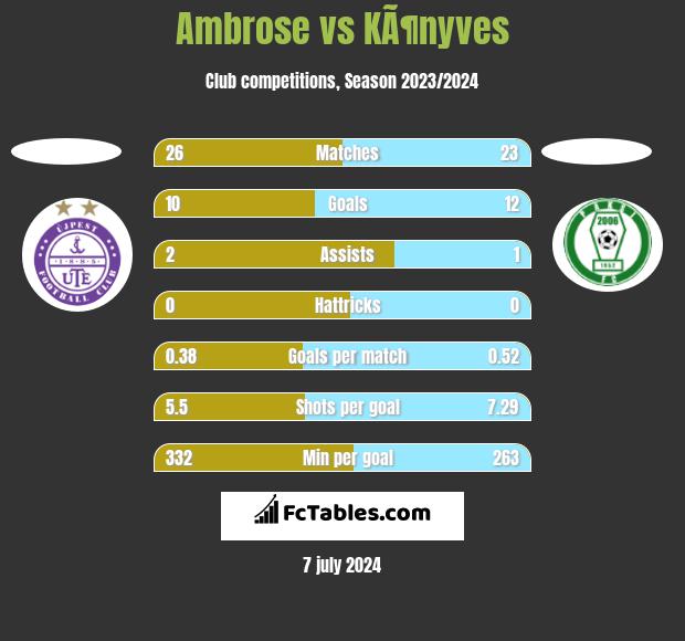 Ambrose vs KÃ¶nyves h2h player stats
