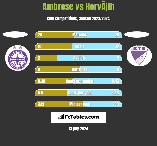 Ambrose vs HorvÃ¡th h2h player stats