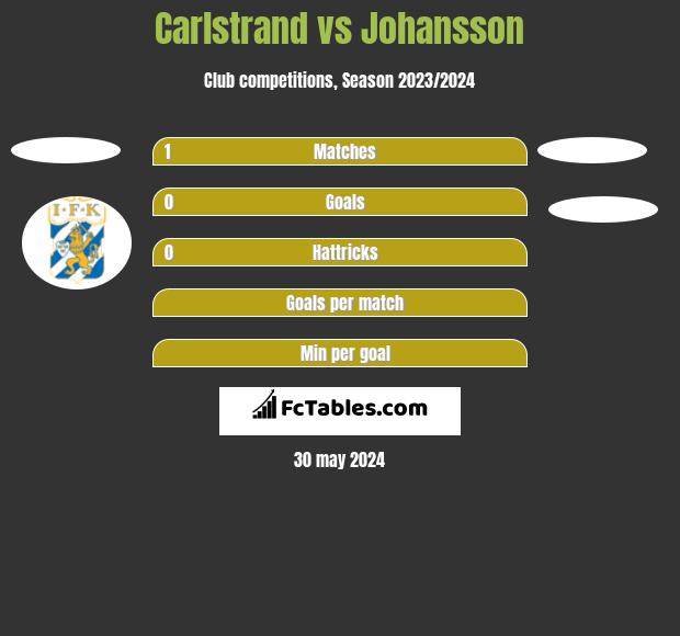Carlstrand vs Johansson h2h player stats