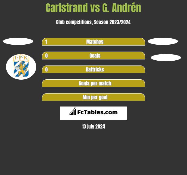 Carlstrand vs G. Andrén h2h player stats