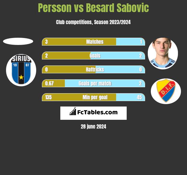 Persson vs Besard Sabovic h2h player stats