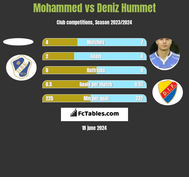 Mohammed vs Deniz Hummet h2h player stats