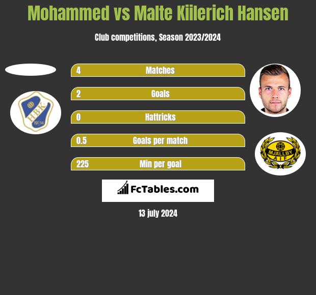 Mohammed vs Malte Kiilerich Hansen h2h player stats