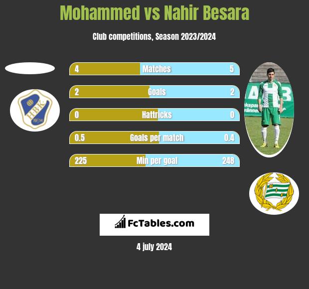 Mohammed vs Nahir Besara h2h player stats