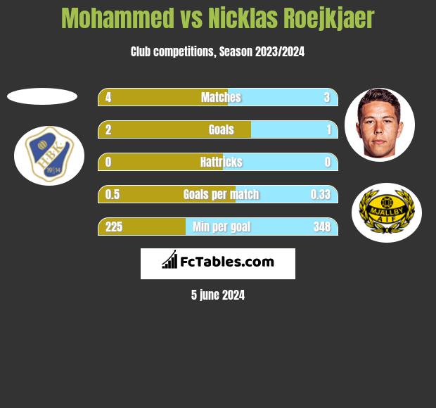 Mohammed vs Nicklas Roejkjaer h2h player stats