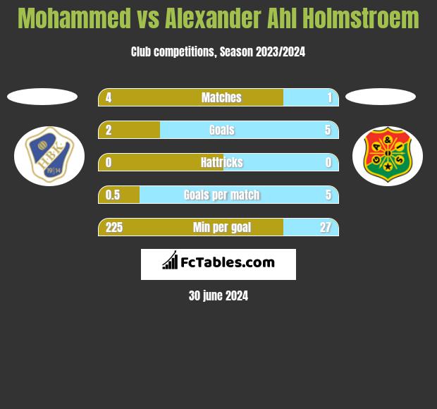 Mohammed vs Alexander Ahl Holmstroem h2h player stats